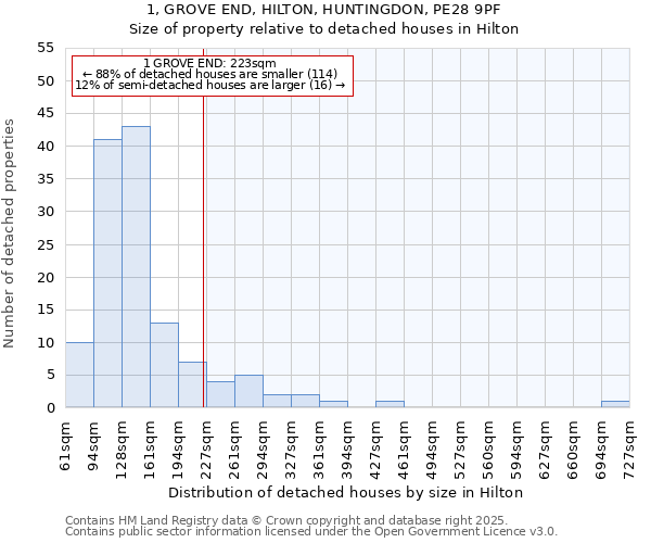 1, GROVE END, HILTON, HUNTINGDON, PE28 9PF: Size of property relative to detached houses houses in Hilton