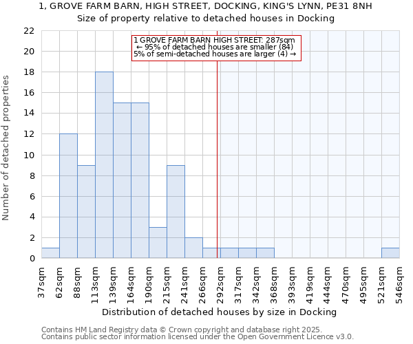 1, GROVE FARM BARN, HIGH STREET, DOCKING, KING'S LYNN, PE31 8NH: Size of property relative to detached houses houses in Docking