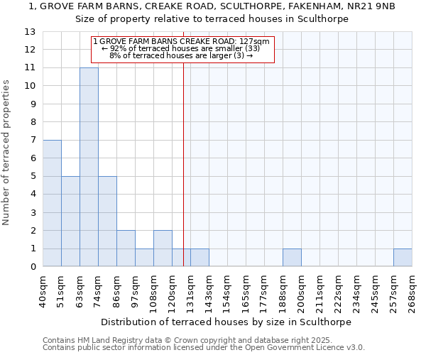 1, GROVE FARM BARNS, CREAKE ROAD, SCULTHORPE, FAKENHAM, NR21 9NB: Size of property relative to terraced houses houses in Sculthorpe
