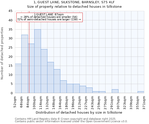 1, GUEST LANE, SILKSTONE, BARNSLEY, S75 4LF: Size of property relative to detached houses houses in Silkstone