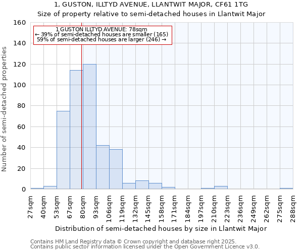 1, GUSTON, ILLTYD AVENUE, LLANTWIT MAJOR, CF61 1TG: Size of property relative to semi-detached houses houses in Llantwit Major