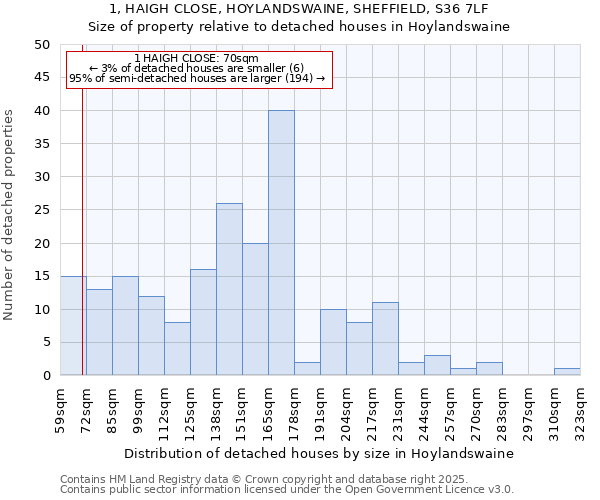 1, HAIGH CLOSE, HOYLANDSWAINE, SHEFFIELD, S36 7LF: Size of property relative to detached houses houses in Hoylandswaine