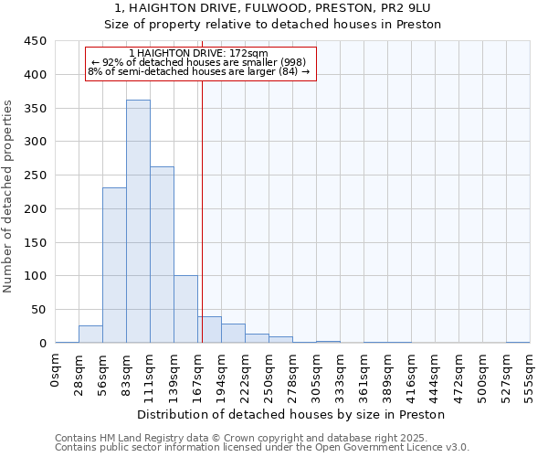 1, HAIGHTON DRIVE, FULWOOD, PRESTON, PR2 9LU: Size of property relative to detached houses houses in Preston