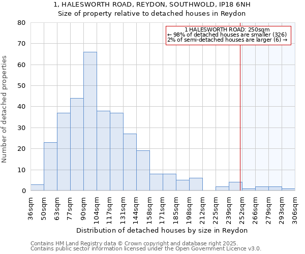 1, HALESWORTH ROAD, REYDON, SOUTHWOLD, IP18 6NH: Size of property relative to detached houses houses in Reydon