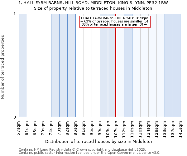 1, HALL FARM BARNS, HILL ROAD, MIDDLETON, KING'S LYNN, PE32 1RW: Size of property relative to terraced houses houses in Middleton