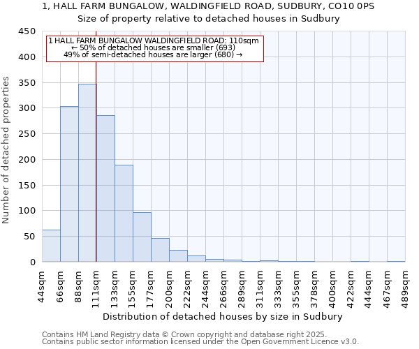 1, HALL FARM BUNGALOW, WALDINGFIELD ROAD, SUDBURY, CO10 0PS: Size of property relative to detached houses houses in Sudbury