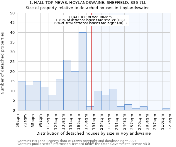 1, HALL TOP MEWS, HOYLANDSWAINE, SHEFFIELD, S36 7LL: Size of property relative to detached houses houses in Hoylandswaine