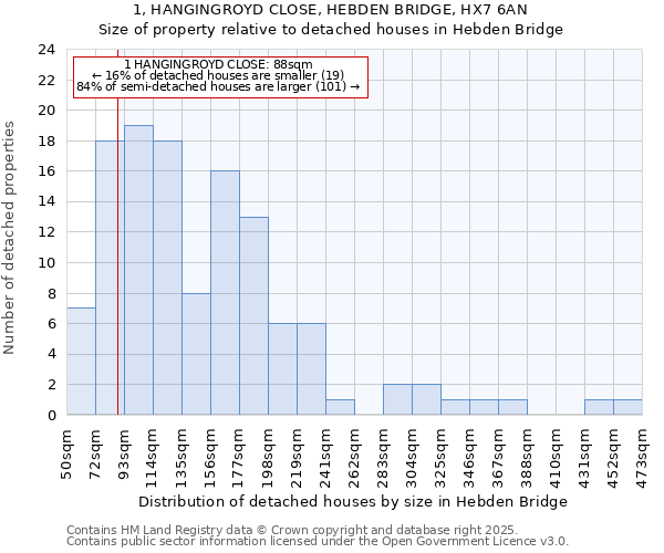 1, HANGINGROYD CLOSE, HEBDEN BRIDGE, HX7 6AN: Size of property relative to detached houses houses in Hebden Bridge