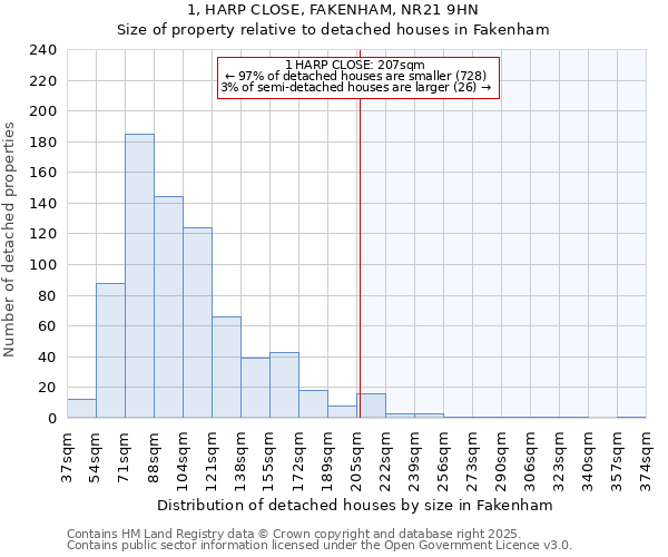 1, HARP CLOSE, FAKENHAM, NR21 9HN: Size of property relative to detached houses houses in Fakenham
