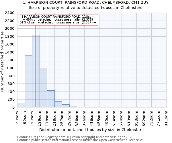 1, HARRISON COURT, RAINSFORD ROAD, CHELMSFORD, CM1 2UY: Size of property relative to detached houses houses in Chelmsford