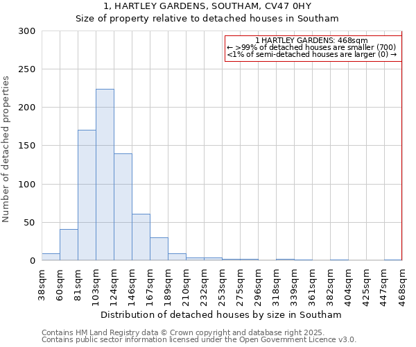 1, HARTLEY GARDENS, SOUTHAM, CV47 0HY: Size of property relative to detached houses houses in Southam