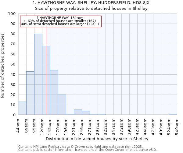 1, HAWTHORNE WAY, SHELLEY, HUDDERSFIELD, HD8 8JX: Size of property relative to detached houses houses in Shelley