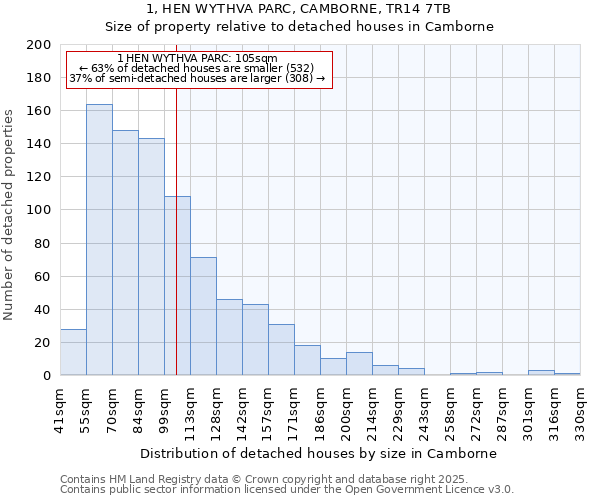 1, HEN WYTHVA PARC, CAMBORNE, TR14 7TB: Size of property relative to detached houses houses in Camborne