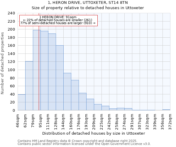 1, HERON DRIVE, UTTOXETER, ST14 8TN: Size of property relative to detached houses houses in Uttoxeter