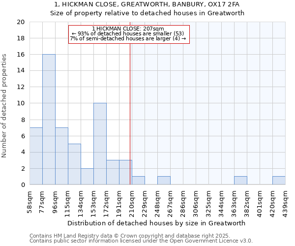 1, HICKMAN CLOSE, GREATWORTH, BANBURY, OX17 2FA: Size of property relative to detached houses houses in Greatworth