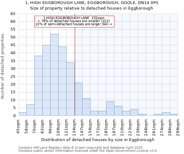 1, HIGH EGGBOROUGH LANE, EGGBOROUGH, GOOLE, DN14 0PS: Size of property relative to detached houses houses in Eggborough