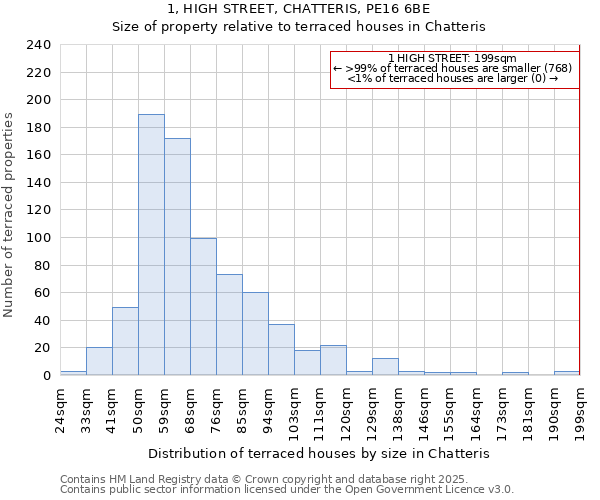 1, HIGH STREET, CHATTERIS, PE16 6BE: Size of property relative to terraced houses houses in Chatteris