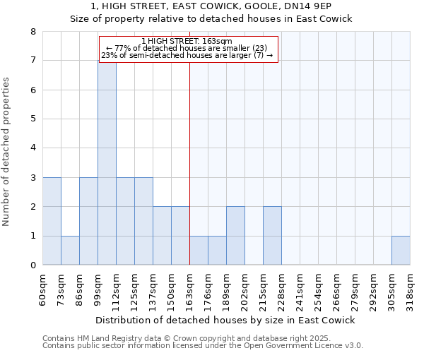 1, HIGH STREET, EAST COWICK, GOOLE, DN14 9EP: Size of property relative to detached houses houses in East Cowick