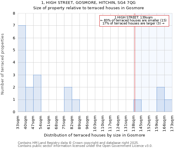 1, HIGH STREET, GOSMORE, HITCHIN, SG4 7QG: Size of property relative to terraced houses houses in Gosmore