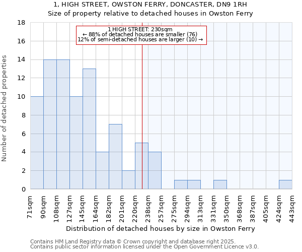 1, HIGH STREET, OWSTON FERRY, DONCASTER, DN9 1RH: Size of property relative to detached houses houses in Owston Ferry