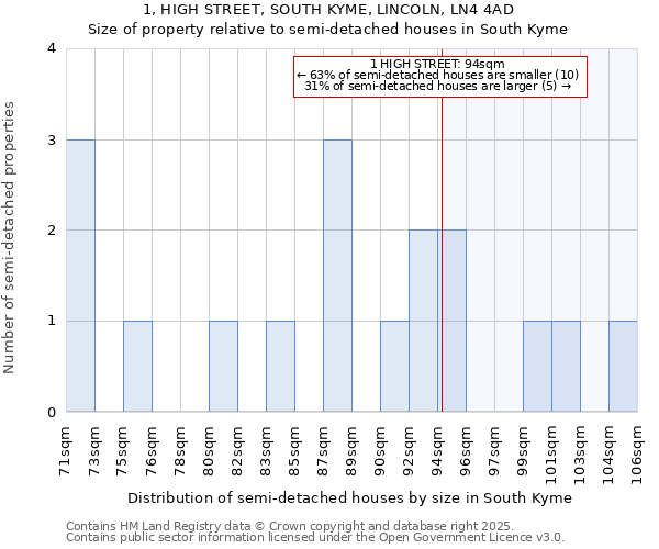 1, HIGH STREET, SOUTH KYME, LINCOLN, LN4 4AD: Size of property relative to semi-detached houses houses in South Kyme