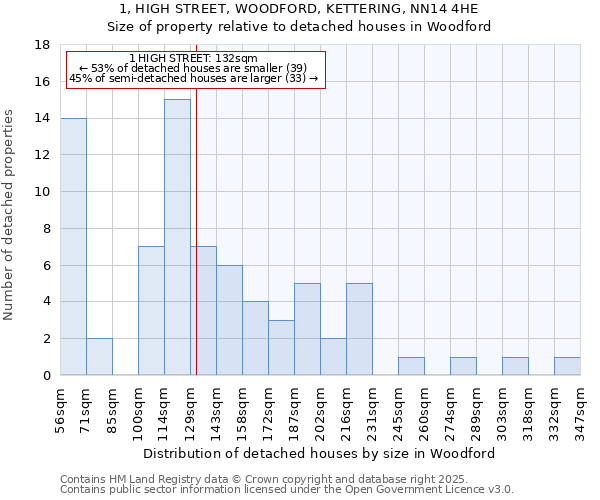 1, HIGH STREET, WOODFORD, KETTERING, NN14 4HE: Size of property relative to detached houses houses in Woodford
