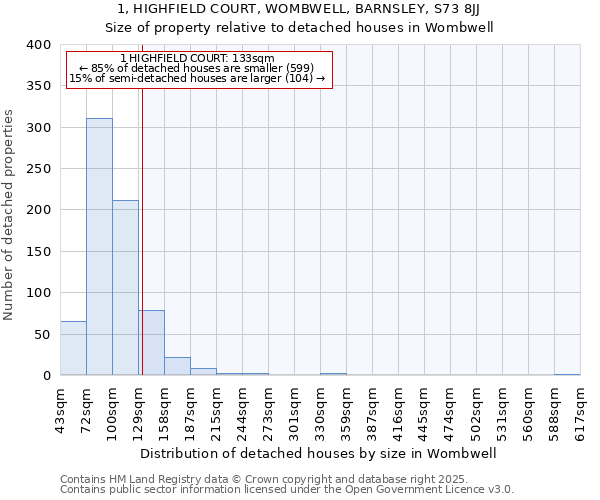 1, HIGHFIELD COURT, WOMBWELL, BARNSLEY, S73 8JJ: Size of property relative to detached houses houses in Wombwell