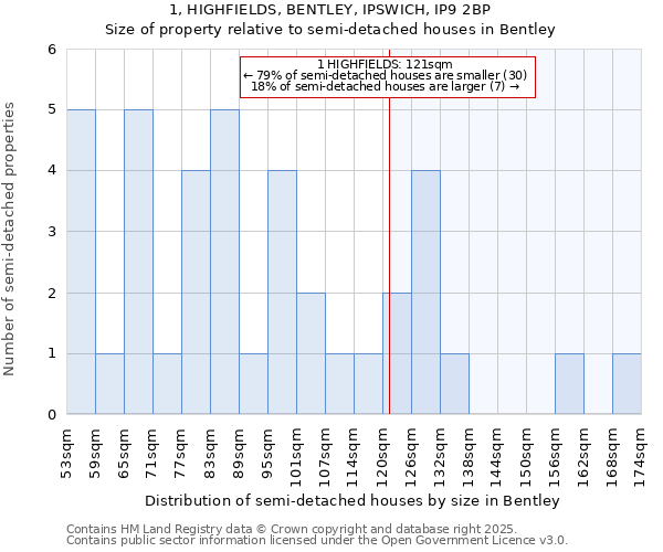 1, HIGHFIELDS, BENTLEY, IPSWICH, IP9 2BP: Size of property relative to semi-detached houses houses in Bentley
