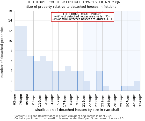 1, HILL HOUSE COURT, PATTISHALL, TOWCESTER, NN12 8JN: Size of property relative to detached houses houses in Pattishall