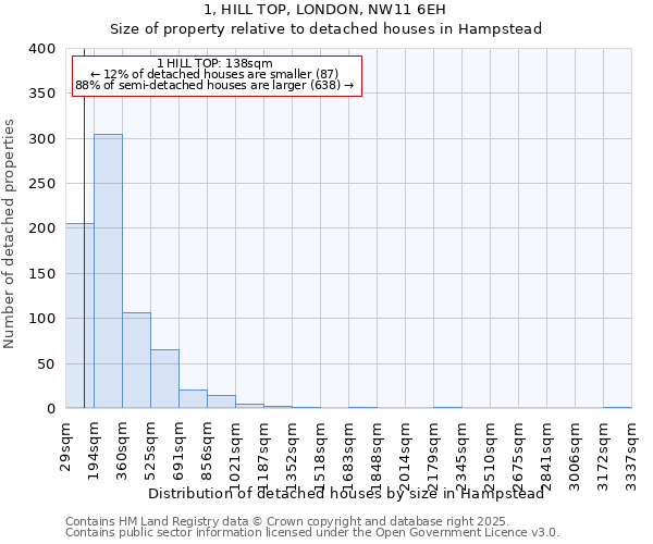 1, HILL TOP, LONDON, NW11 6EH: Size of property relative to detached houses houses in Hampstead