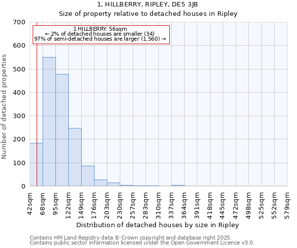 1, HILLBERRY, RIPLEY, DE5 3JB: Size of property relative to detached houses houses in Ripley