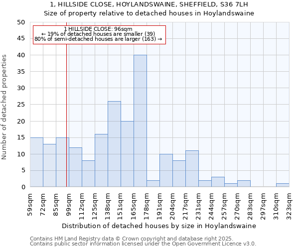 1, HILLSIDE CLOSE, HOYLANDSWAINE, SHEFFIELD, S36 7LH: Size of property relative to detached houses houses in Hoylandswaine