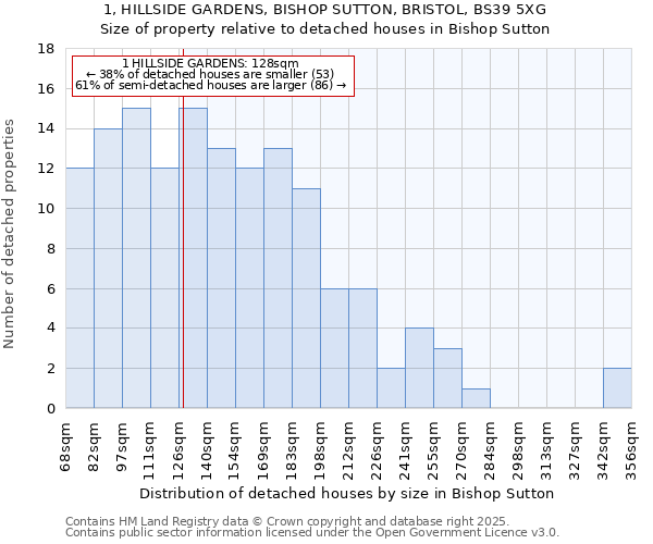 1, HILLSIDE GARDENS, BISHOP SUTTON, BRISTOL, BS39 5XG: Size of property relative to detached houses houses in Bishop Sutton