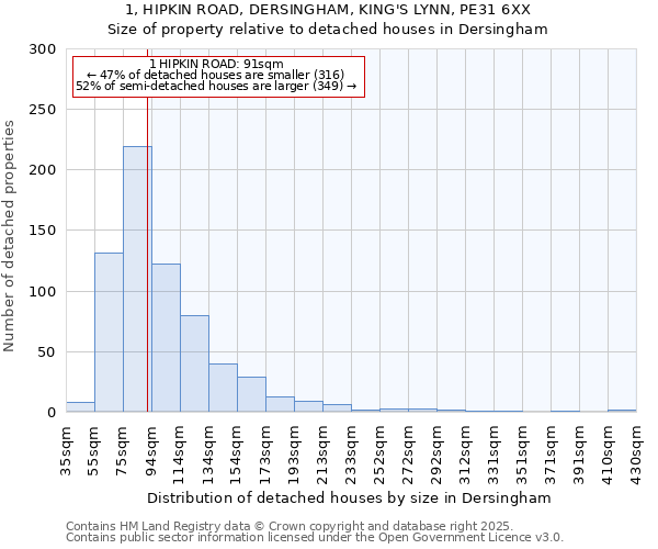 1, HIPKIN ROAD, DERSINGHAM, KING'S LYNN, PE31 6XX: Size of property relative to detached houses houses in Dersingham