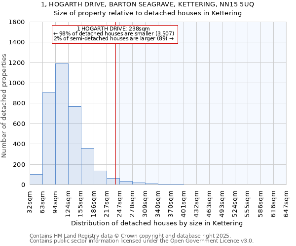 1, HOGARTH DRIVE, BARTON SEAGRAVE, KETTERING, NN15 5UQ: Size of property relative to detached houses houses in Kettering