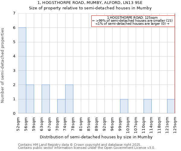 1, HOGSTHORPE ROAD, MUMBY, ALFORD, LN13 9SE: Size of property relative to semi-detached houses houses in Mumby