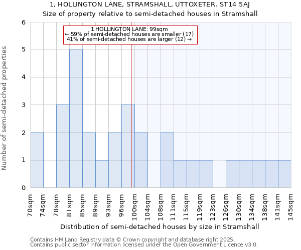 1, HOLLINGTON LANE, STRAMSHALL, UTTOXETER, ST14 5AJ: Size of property relative to semi-detached houses houses in Stramshall