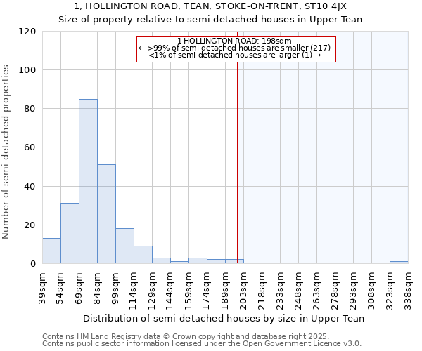 1, HOLLINGTON ROAD, TEAN, STOKE-ON-TRENT, ST10 4JX: Size of property relative to semi-detached houses houses in Upper Tean