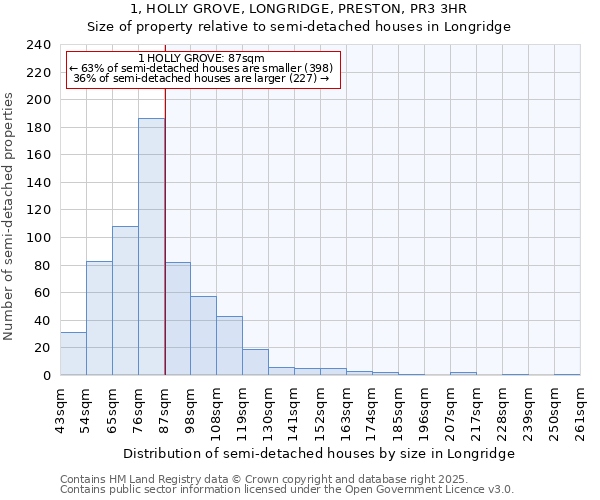 1, HOLLY GROVE, LONGRIDGE, PRESTON, PR3 3HR: Size of property relative to semi-detached houses houses in Longridge