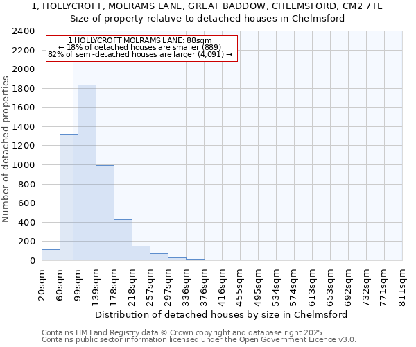 1, HOLLYCROFT, MOLRAMS LANE, GREAT BADDOW, CHELMSFORD, CM2 7TL: Size of property relative to detached houses houses in Chelmsford