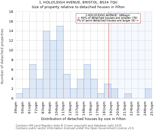 1, HOLLYLEIGH AVENUE, BRISTOL, BS34 7QU: Size of property relative to detached houses houses in Filton