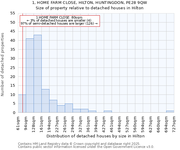 1, HOME FARM CLOSE, HILTON, HUNTINGDON, PE28 9QW: Size of property relative to detached houses houses in Hilton