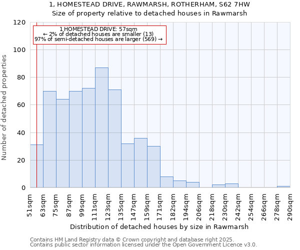 1, HOMESTEAD DRIVE, RAWMARSH, ROTHERHAM, S62 7HW: Size of property relative to detached houses houses in Rawmarsh