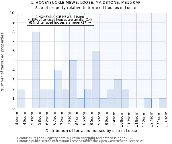 1, HONEYSUCKLE MEWS, LOOSE, MAIDSTONE, ME15 0AF: Size of property relative to terraced houses houses in Loose