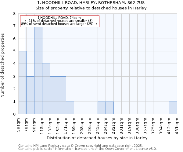 1, HOODHILL ROAD, HARLEY, ROTHERHAM, S62 7US: Size of property relative to detached houses houses in Harley