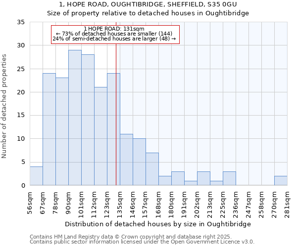 1, HOPE ROAD, OUGHTIBRIDGE, SHEFFIELD, S35 0GU: Size of property relative to detached houses houses in Oughtibridge