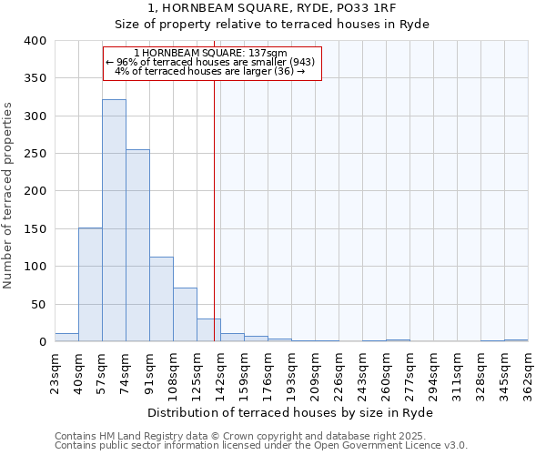 1, HORNBEAM SQUARE, RYDE, PO33 1RF: Size of property relative to terraced houses houses in Ryde