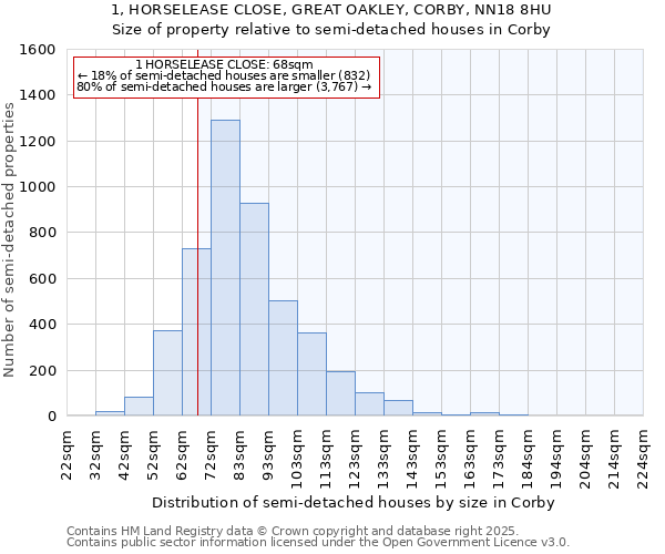 1, HORSELEASE CLOSE, GREAT OAKLEY, CORBY, NN18 8HU: Size of property relative to semi-detached houses houses in Corby