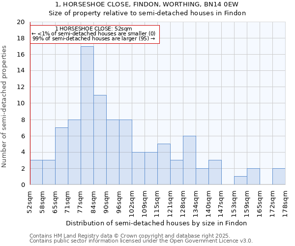 1, HORSESHOE CLOSE, FINDON, WORTHING, BN14 0EW: Size of property relative to semi-detached houses houses in Findon