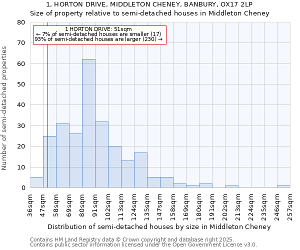 1, HORTON DRIVE, MIDDLETON CHENEY, BANBURY, OX17 2LP: Size of property relative to semi-detached houses houses in Middleton Cheney